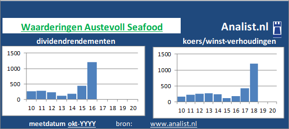 dividenden/><BR><p>Het voedingsbedrijf keerde in de afgelopen vijf jaar haar aandeelhouders geen dividenden uit. Het gemiddelde dividendrendement van het bedrijf over de periode 2015-2020 bedroeg circa 4,5 procent. </p>Op basis van de meest bekende beleggingstheorie&euml;n kan het aandeel zodoende een dividendloos aandeel genoemd worden.</p><p class=